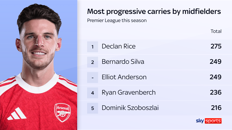 Declan Rice ranks top among midfielders for progressive carries