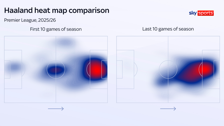 Haaland viene allontanato dall'area di rigore e tende ad essere più efficace