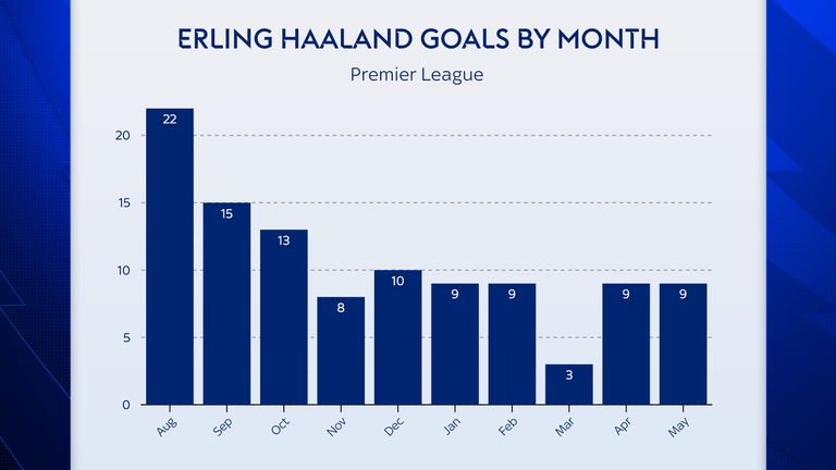 Erling Haaland ha segnato il minor numero di gol in Premier League nel mese di marzo