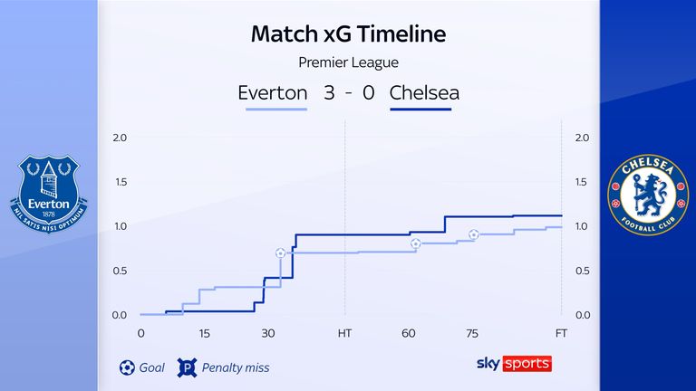 Chelsea had better quality chances than Everton but still lost the game 3-0