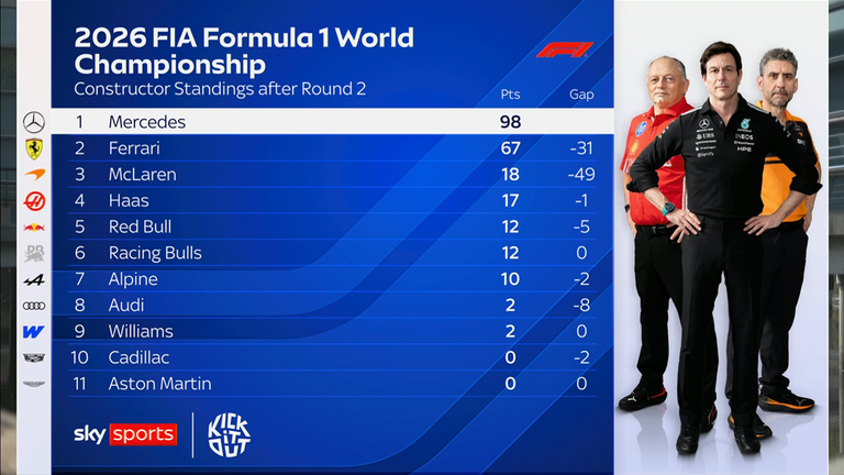 F1 constructeurskampioenschap na Chinese GP