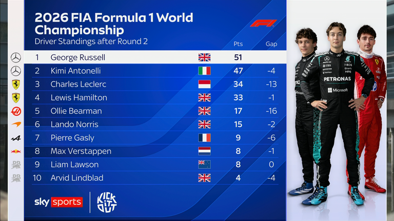 F1 Drivers' Championship after Chinese GP
