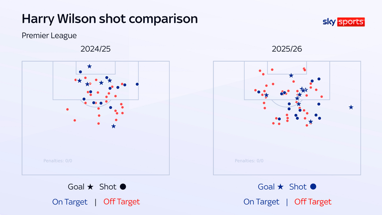 Harry Wilson's shot comparison - including goals - from 2024/25 and 2025/26