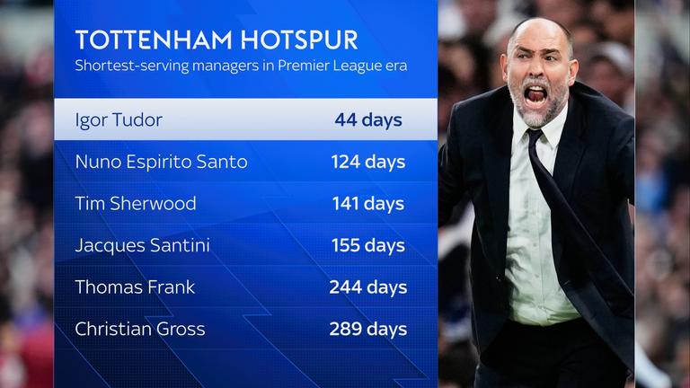 Shortest-serving PL reigns