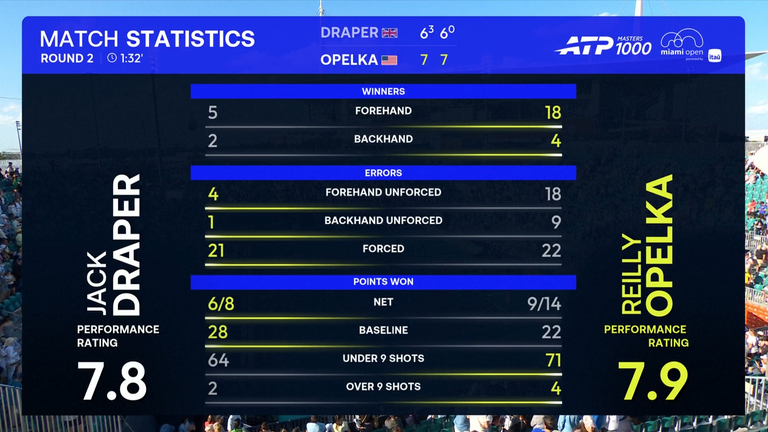 Jack Draper vs Reilly Opelka: Match Stats