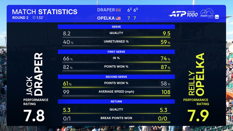 Jack Draper vs Reilly Opelka: Match Stats