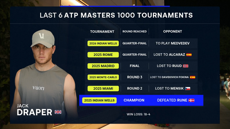 Jack Draper: Viimeiset 6 ATP Masters 1000 -turnausta
