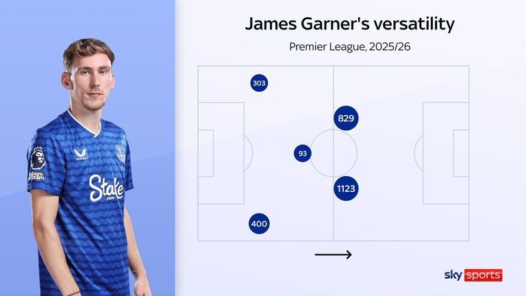 Los minutos de James Garner según la posición del Everton en la Premier League esta temporada