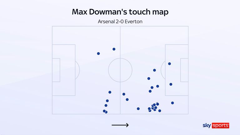 Max Dowmanin kosketuskartta Arsenalille Evertonia vastaan