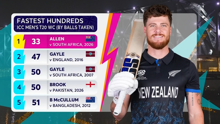 Finn Allen hit the fastest Men's T20 World Cup hundred