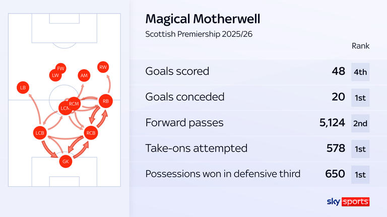 Motherwell Skotlannin Valioliigassa