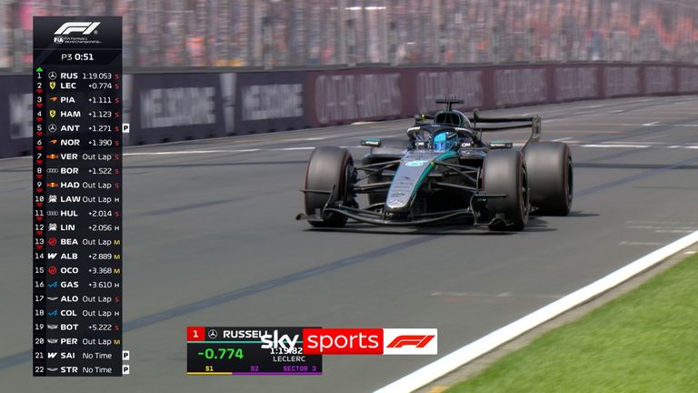 George Russell sent out an ominous statement of intent to his rivals as the Mercedes driver went quickest in final practice around Melbourne Park.