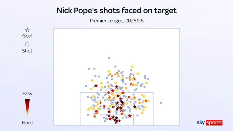 I tiri di Nick Pope sono stati affrontati sulla mappa degli obiettivi per il Newcastle in questa stagione