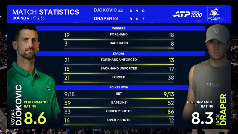 Novak Djokovic vs Jack Draper: Match Stats