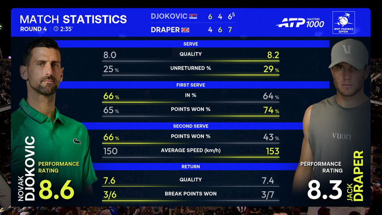Novak Djokovic vs Jack Draper: Match Stats