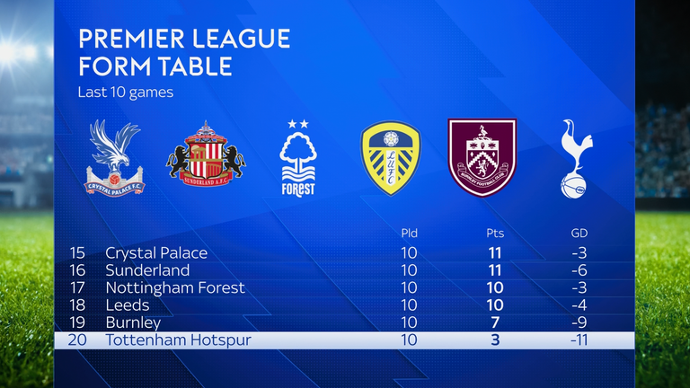 Tottenham have won fewest points of any Premier League side over the past 10 games