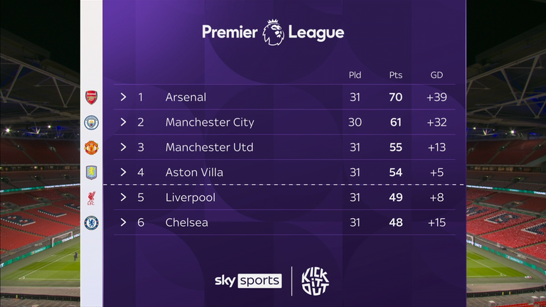 Premier League table Sun March 22