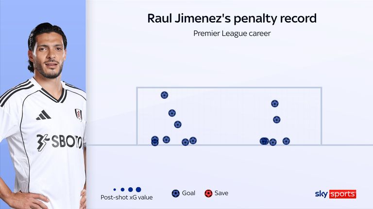 Raul Jimenez's penalty placement map in his Premier League career