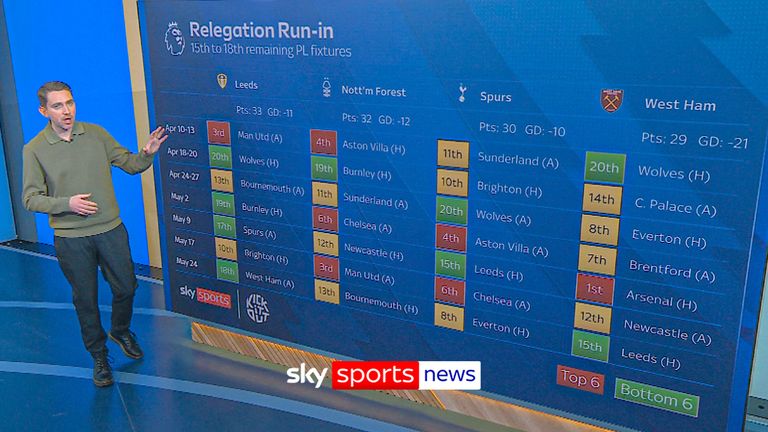 Relegation run-in analysis.