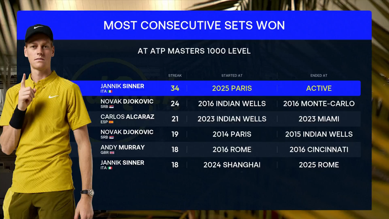 Most consecutive sets won