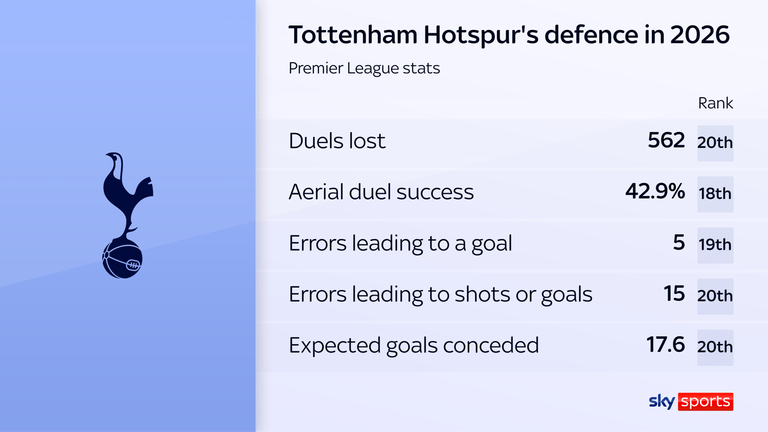 Tottenham's poor defensive stats