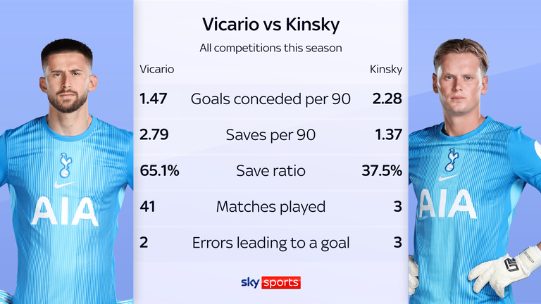Spursin maalivahdit analysoitiin