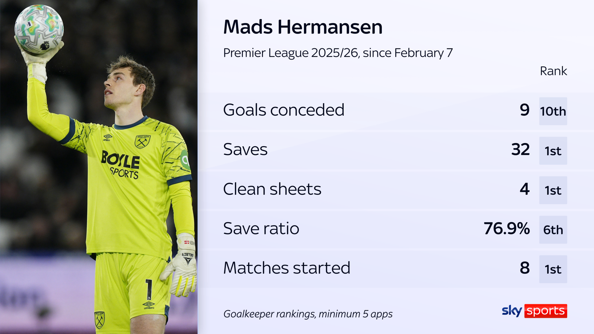 West Ham: Mads Hermansen on relegation “fear”, lessons from Leicester ...