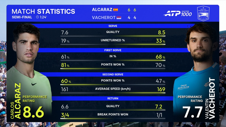 Alcaraz v Vacherot Monte-Carlo Masters 