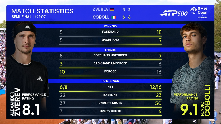 statistiche della partita di Alexander Zverev e Flavio Cobolli 