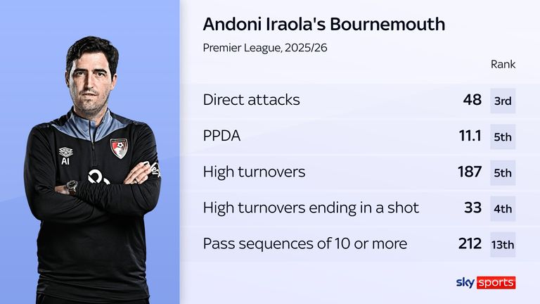 Andoni Iraola's aggressive style at Bournemouth is well illustrated by the statistics