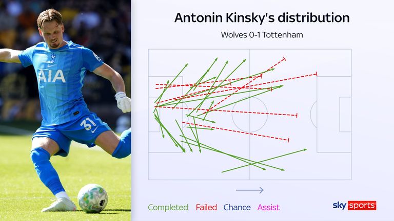 Mapa de passes de Antonin Kinsky na vitória do Tottenham sobre o Wolves