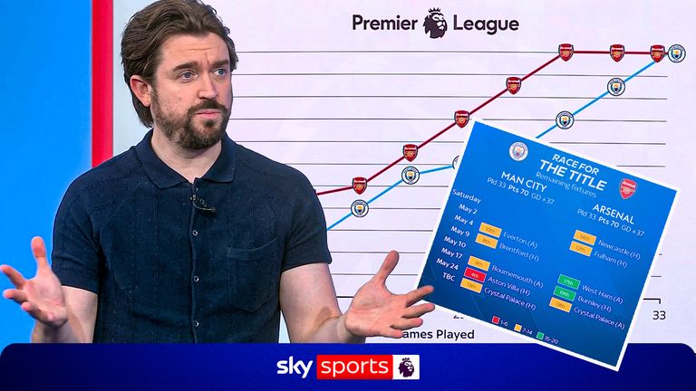 Will title momentum shift if Arsenal win next two games?