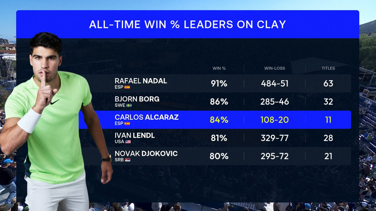 All-time win percentage leaders on clay