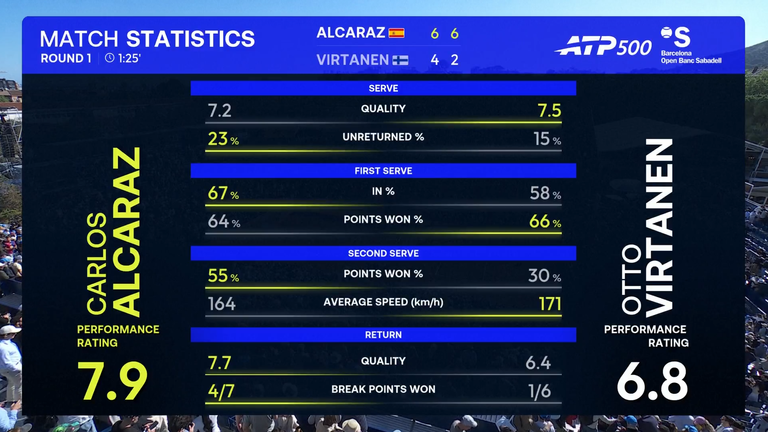 Carlos Alcaraz vs Otto Virtanen: Match Stats