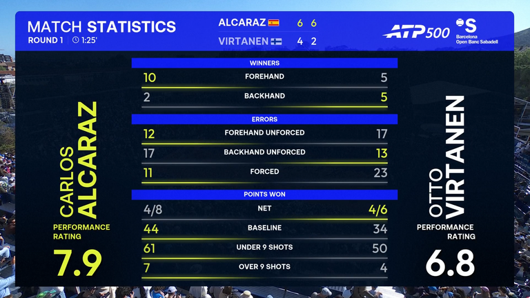 Carlos Alcaraz vs Otto Virtanen: Match Stats