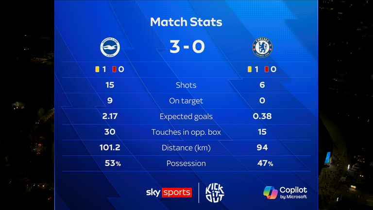 Brighton out-ran Chelsea by seven kilometres