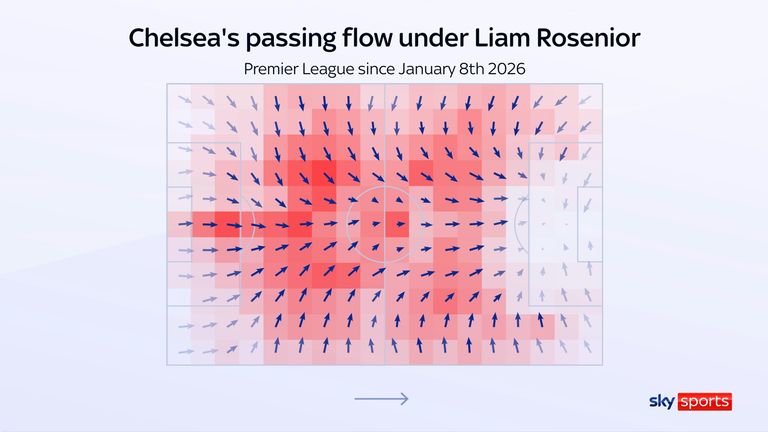 Chelsea's passing flow this Premier League season under Liam Rosenior
