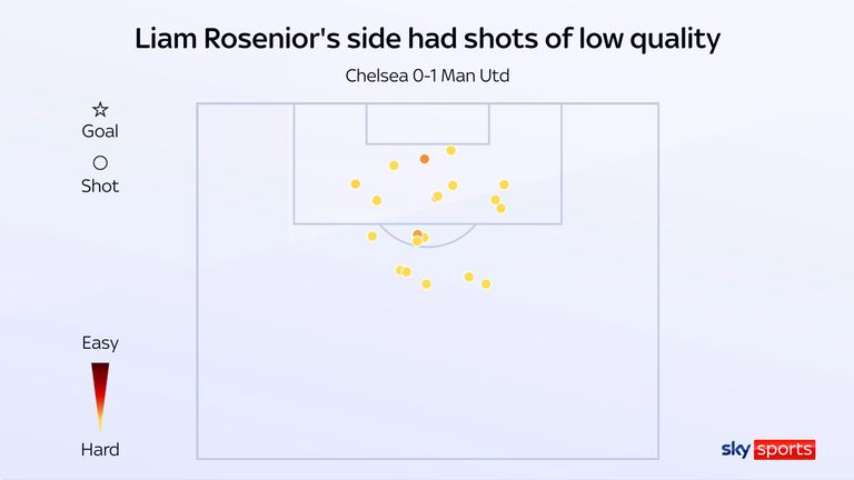 Liam Rosenior's Chelsea had shots of low quality in their 1-0 defeat to Manchester United