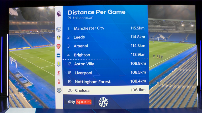 Chelsea está em último lugar em distância percorrida por jogo