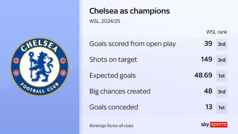 Chelsea's 2024/25 season in numbers