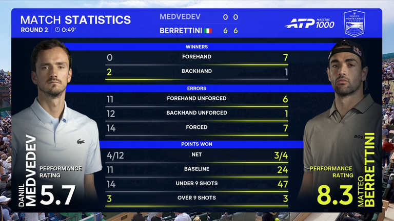 Daniil Medevdev: Match Stats