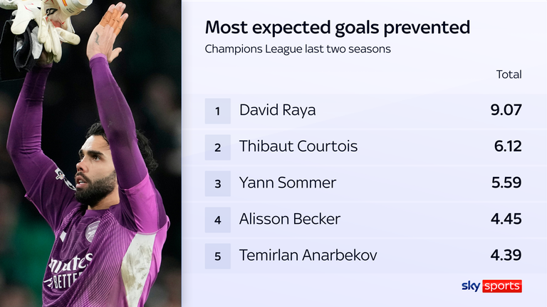 Expected goals prevented is the difference between actual goals conceded and expected goals on target (xGOT)