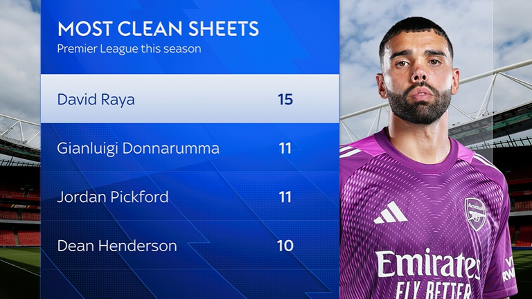 David Raya has kept more Premier League clean sheets than any other keeper this season