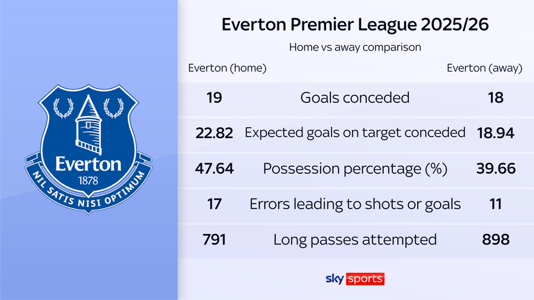 Everton stats home vs away