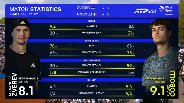   Statistiche della partita Flavio Cobolli e Alexander Zverev 