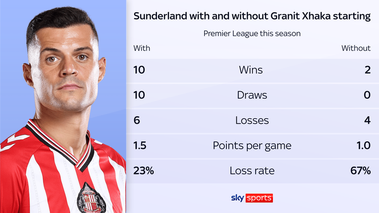 Sunderland's record with and without Granit Xhaka in the Premier League