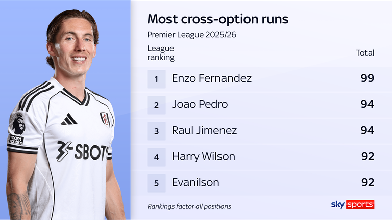 Harry Wilson ranks in the top five for cross-option runs in the Premier League 