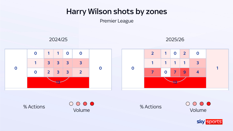 Harry Wilson's shot by zones in the Premier League across two seasons
