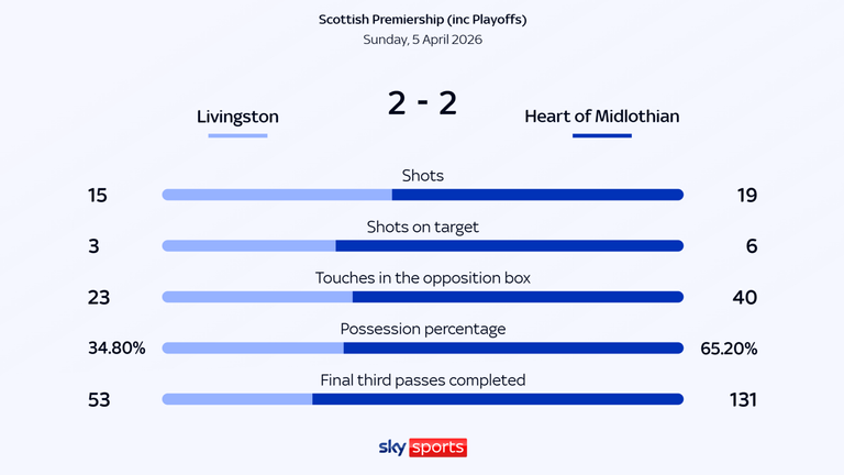 Livingston 2-2 Hearts