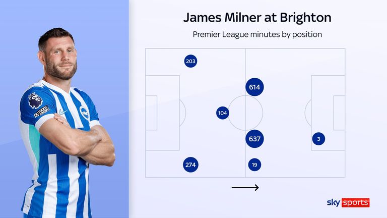 James Milner's Premier League minutes by position during his Brighton career